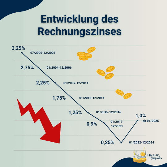 Grafische Darstellung der historischen Entwicklung des Rechnungszinses von 2000 bis 2024, illustriert mit fallender Trendlinie und Geldsymbolen, zeigt die kontinuierliche Abnahme des Zinssatzes von 3,25% im Jahr 2000 auf geplante 1,0% ab 2025.