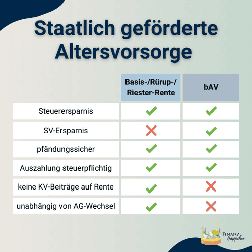 Vergleichstabelle staatlich geförderter Altersvorsorgeoptionen, einschließlich Basisrente, Riester-Rente und betriebliche Altersvorsorge (bAV). Die Tabelle enthält detaillierte Informationen über die Vor- und Nachteile jeder Vorsorgeform bezüglich Steuerersparnis, Sozialversicherungsersparnis, Pfändungssicherheit, Kapitalauszahlungsmöglichkeiten, Steuerpflichtigkeit der Auszahlungen und Unabhängigkeit von Arbeitgeberwechseln. Ein nützlicher Leitfaden für die Planung der Altersvorsorge mit wichtigen finanziellen Aspekten.