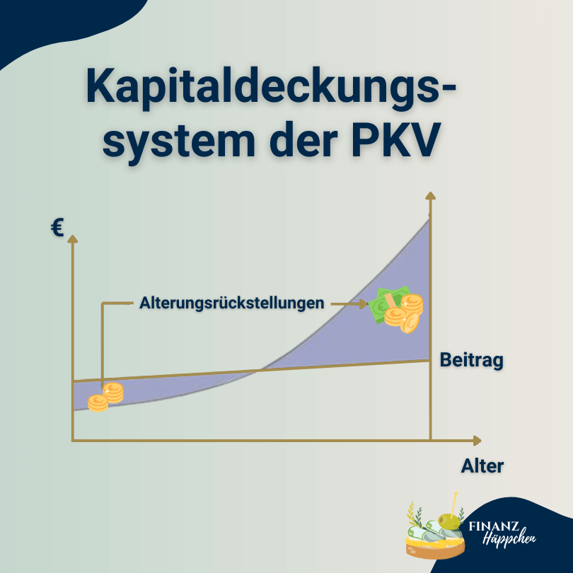 Diagramm zum Kapitaldeckungssystem der Privaten Krankenversicherung (PKV) zeigt die Zunahme von Alterungsrückstellungen und Beitragshöhe mit steigendem Alter des Versicherten. Veranschaulicht wird, wie Beiträge im Laufe des Lebens in die Altersrückstellungen fließen, um Beitragsstabilität im Alter zu gewährleisten.