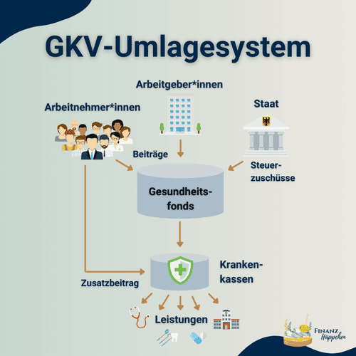 Interaktive Infografik zum GKV-Umlagesystem, die detailliert die Beitragsflüsse von Arbeitnehmern, Arbeitgebern und dem Staat in den Gesundheitsfonds und weiter zu den Krankenkassen zeigt. Die Grafik verdeutlicht, wie Beiträge und staatliche Zuschüsse in Deutschland organisiert sind, um Gesundheitsleistungen für Versicherte zu finanzieren. Ideal für Nutzer, die mehr über die Funktionsweise der gesetzlichen Krankenversicherung erfahren möchten.