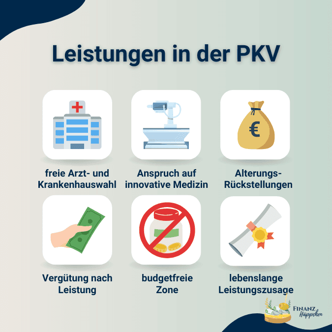 Übersicht der Leistungen in der Privaten Krankenversicherung (PKV) inklusive freie Arzt- und Krankenhauswahl, Anspruch auf innovative Medizin, Alterungsrückstellungen, Vergütung nach Leistung, budgetfreie Zone und lebenslange Leistungszusage, dargestellt in einer informativen Grafik.
