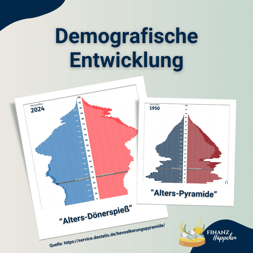 Infografik zur demografischen Entwicklung in Deutschland, zeigt die Verschiebung der Bevölkerungsstruktur von 1950 bis 2024 durch zwei übereinanderliegende Bevölkerungspyramiden. Die Grafiken illustrieren den Wandel von einer jugendzentrierten 'Alters-Pyramide' zu einer älteren 'Alters-Dönerspieß', was auf die zunehmende Alterung der Gesellschaft hinweist. Quelle: Destatis, ideal für Diskussionen über Bevölkerungstrends und Altersvorsorge.