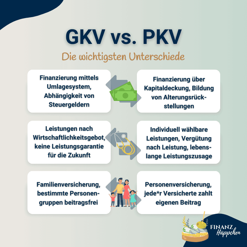 Vergleich zwischen Gesetzlicher (GKV) und Privater Krankenversicherung (PKV): Wesentliche Unterschiede in der Finanzierung, Leistungsgewährung und Versicherungsart, darunter Umlagesystem versus Kapitaldeckungsverfahren und individuelle Leistungsauswahl in der PKV gegenüber dem Wirtschaftlichkeitsgebot in der GKV.