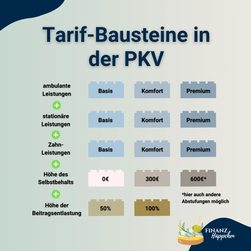 Übersicht der Tarif-Bausteine in der Privaten Krankenversicherung (PKV), aufgeteilt in die Kategorien ambulante, stationäre und Zahn-Leistungen mit Basis-, Komfort- und Premium-Optionen sowie Details zur Höhe des Selbstbehalts und der Beitragsentlastung, ideal für die Auswahl der optimalen PKV-Tarifstruktur.