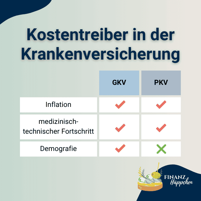 Vergleichende Darstellung der Kostentreiber in der gesetzlichen (GKV) und privaten Krankenversicherung (PKV), die Inflation, medizinisch-technischen Fortschritt und Demografie umfasst, zur Veranschaulichung der Einflüsse auf die Krankenversicherungsbeiträge.