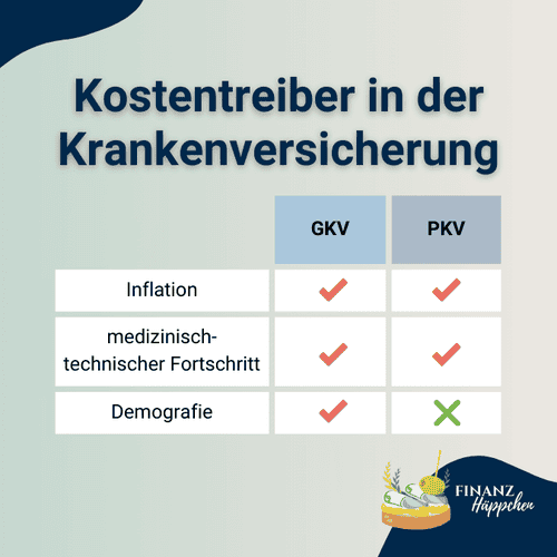 Vergleichende Darstellung der Kostentreiber in der gesetzlichen (GKV) und privaten Krankenversicherung (PKV), die Inflation, medizinisch-technischen Fortschritt und Demografie umfasst, zur Veranschaulichung der Einflüsse auf die Krankenversicherungsbeiträge.
