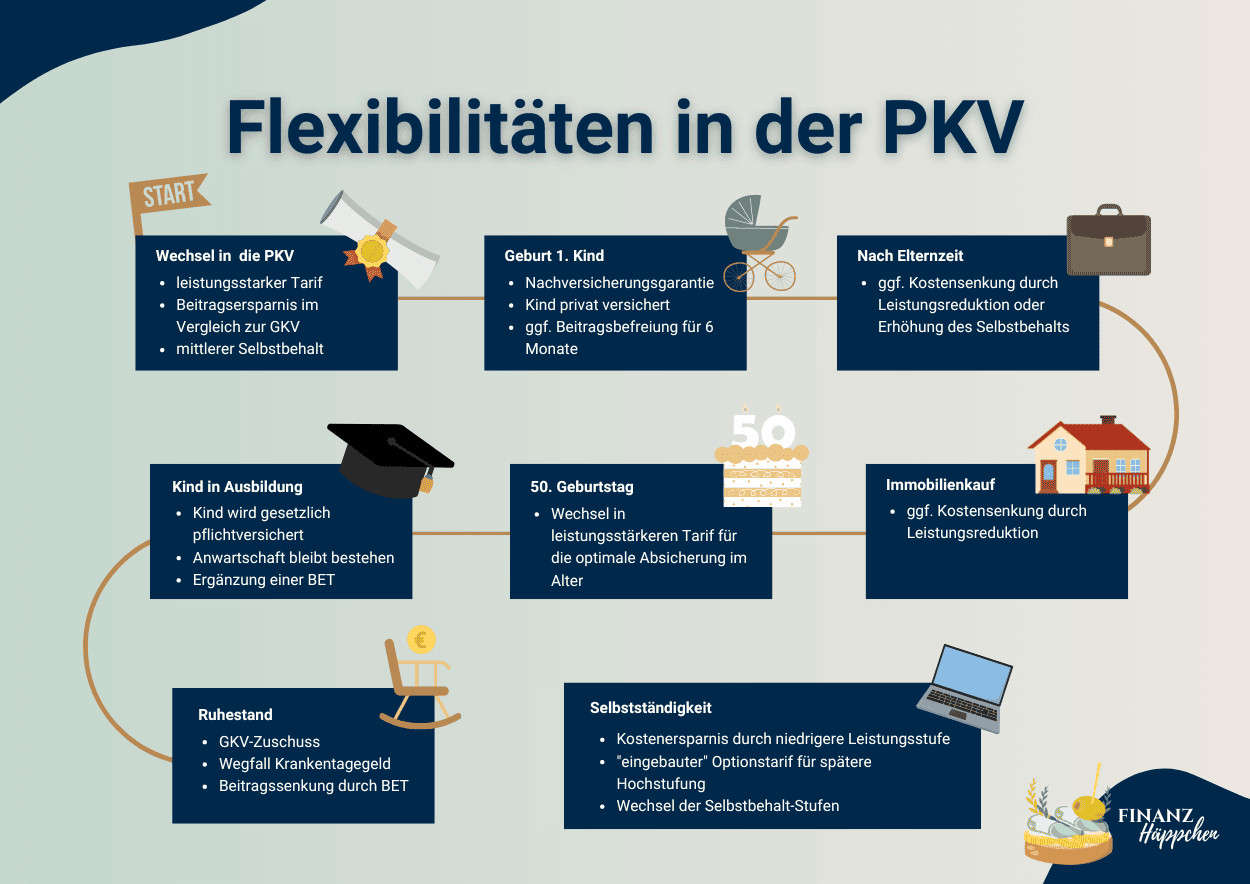 Übersicht über die Flexibilitäten in der privaten Krankenversicherung (PKV), darunter der Wechsel in die PKV, Geburt des ersten Kindes, Elternzeit, Immobilienkauf, 50. Geburtstag, Ruhestand und Selbstständigkeit, mit verschiedenen Optionen wie Beitragssenkung, Beitragsbefreiung und Anwartschaft.
