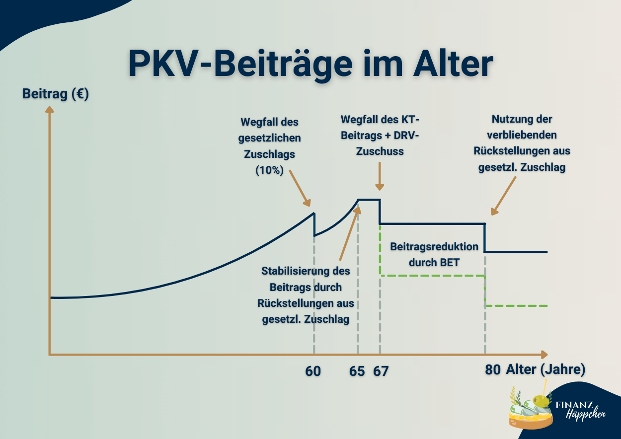 Infografik der PKV-Beiträge im Alter zeigt die Auswirkungen verschiedener Faktoren wie den Wegfall des gesetzlichen Zuschlags und den Einsatz von Altersrückstellungen auf die Beitragshöhe, dargestellt auf einer altersabhängigen Skala.