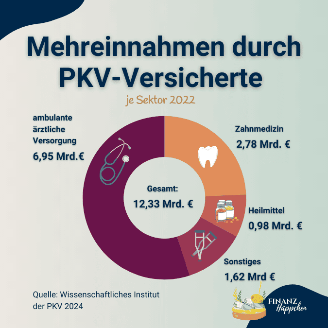 Infografik der Mehreinnahmen durch PKV-Versicherte im Jahr 2022, aufgeschlüsselt nach Sektoren wie ambulante ärztliche Versorgung, Zahnmedizin, Heilmittel und Sonstiges, mit einer Gesamtsumme von 12,33 Milliarden Euro, basierend auf Daten des Wissenschaftlichen Instituts der PKV 2024.