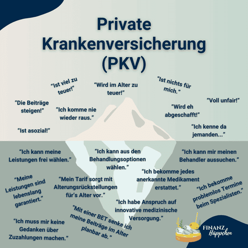 Infografik zur privaten Krankenversicherung (PKV) mit einer Gegenüberstellung von häufigen Vorurteilen und Fakten. Textblöcke enthalten Meinungen wie 'zu teuer', 'im Alter zu teuer', sowie Vorteile wie 'freie Wahl der Leistungen' und 'Tarife mit Altersrückstellungen'. Das Design visualisiert ein ausbalanciertes Verständnis der PKV, ideal für potenzielle Versicherte, die realistische Informationen suchen.