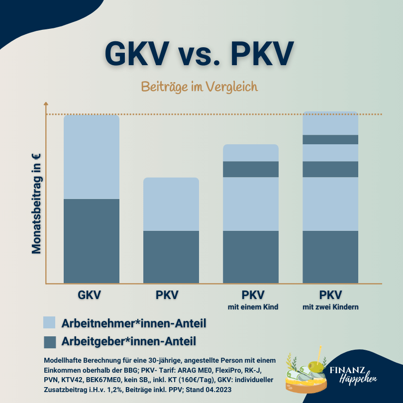 Vergleichende Darstellung der monatlichen Beiträge zur Gesetzlichen und Privaten Krankenversicherung (GKV vs. PKV) für eine 30-jährige angestellte Person mit unterschiedlichen Familienständen und Arbeitgeberanteilen, illustriert durch eine klare Balkengrafik mit Details zu Modellberechnungen und Tarifen.