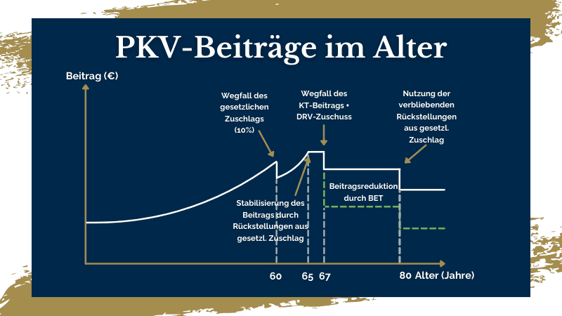 Übersichtsdiagramm zu den Beitragsanpassungen der privaten Krankenversicherung (PKV) im Alter, darstellend wie Beitragsänderungen bei Erreichen bestimmter Altersschwellen durch Wegfall von gesetzlichen Zuschlägen und DRV-Zuschüssen sowie die Nutzung von Rückstellungen beeinflusst werden.