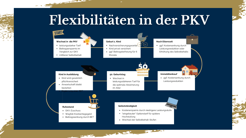 Informationsgrafik zu Flexibilitäten in der privaten Krankenversicherung (PKV), die verschiedene Lebensphasen und Entscheidungen darstellt, einschließlich Wechsel in die PKV, Geburt eines Kindes, Ruhestand und Immobilienkauf, mit spezifischen Optionen und Vorteilen aufgezeigt in einem übersichtlichen Diagramm.