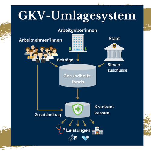Infografik des deutschen gesetzlichen Krankenversicherungs-Umlagesystems, das die Beitragsflüsse zwischen Arbeitnehmern, Arbeitgebern und dem Staat darstellt, einschließlich der Rolle des Gesundheitsfonds und der Krankenkassen, mit Fokus auf die Zusatzbeiträge und staatlichen Zuschüsse.