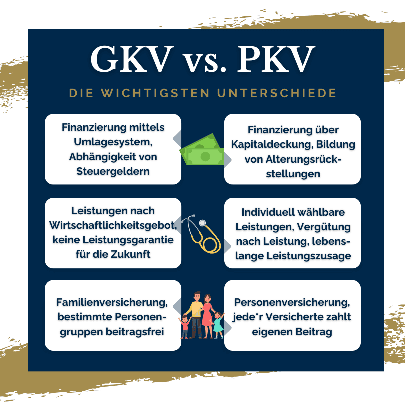 Vergleichsdiagramm der wesentlichen Unterschiede zwischen der gesetzlichen (GKV) und privaten Krankenversicherung (PKV) in Deutschland, einschließlich Finanzierung, Leistungsgarantie und Familienversicherung, mit visueller Darstellung zur Förderung des Verständnisses der Beitragsstruktur und Versicherungsleistungen.