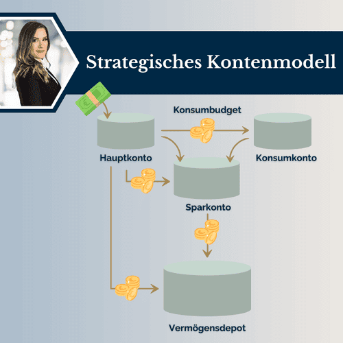 Strategisches Kontenmodell von Sandra Katarzyna Lekarczyk, Senior Financial Consultant, zeigt ein effizientes Finanzmanagement-System mit Hauptkonto, Sparkonto, Konsumkonto und Vermögensdepot zur Optimierung der persönlichen Finanzen und Budgetverwaltung, präsentiert in einem übersichtlichen und ansprechenden Diagramm.