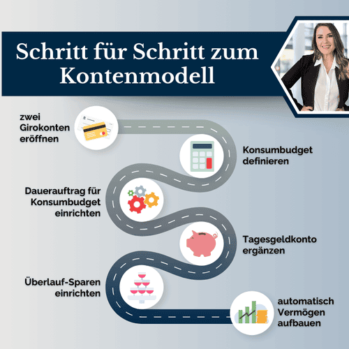 Infografik illustriert den schrittweisen Aufbau eines Kontenmodells zur Finanzverwaltung, präsentiert von Sandra Katarzyna Lekarczyk, Senior Financial Consultant. Die Grafik führt durch den Prozess des Einrichtens von zwei Girokonten, Definieren des Konsumbudgets, Einrichten eines Dauerauftrags und Tagesgeldkontos bis hin zum automatischen Vermögensaufbau, um eine optimale Finanzstrategie zu gewährleisten.