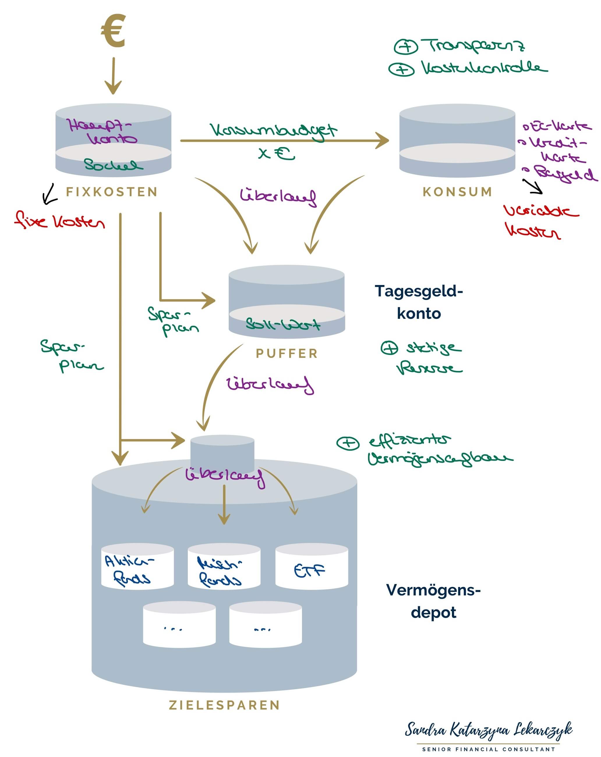 Komplexe Grafik von Sandra Katarzyna Lekarczyk, die das strategische Kontenmodell für effizientes Geldmanagement illustriert. Die Infografik zeigt, wie Hauptkonto, Konsumbudget, Tagesgeldkonto und Vermögensdepot interagieren, um Fixkosten zu managen, einen Sparplan zu unterstützen und ein effizientes Vermögensdepot mit Aktien- und Rentenfonds sowie ETFs zu bilden.