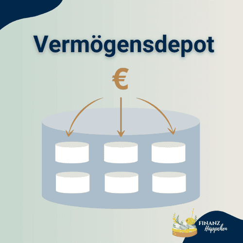 Diagramm eines Vermögensdepots mit Darstellung der diversen Anlageformen, die Kapitalflüsse innerhalb des Depots visualisieren, um eine effiziente und strategische Vermögensverteilung zu erleichtern.