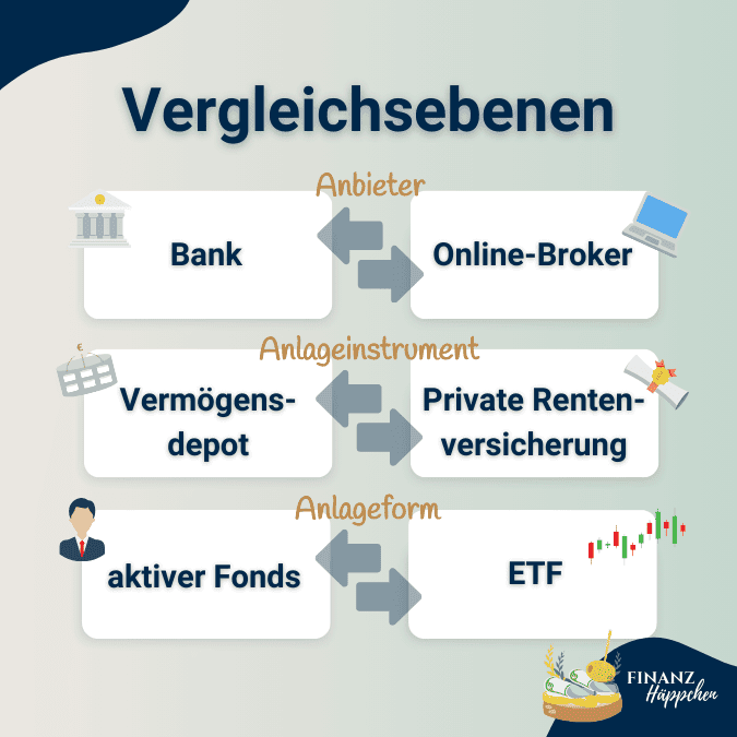 Übersichtsdiagramm zur Darstellung verschiedener Vergleichsebenen in der Finanzanlage, einschließlich Anbieter wie Banken und Online-Broker, Anlageinstrumente wie Vermögensdepots und private Rentenversicherungen sowie Anlageformen wie aktive Fonds und ETFs.
