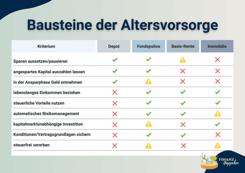 Vergleichstabelle der Bausteine der Altersvorsorge, die verschiedene Anlageformen wie Depot, Fondspolice, Basis-Rente und Immobilien zeigt und deren Flexibilität, Auszahlungsoptionen, steuerliche Vorteile und Möglichkeiten zur Kapitalentnahme bewertet.