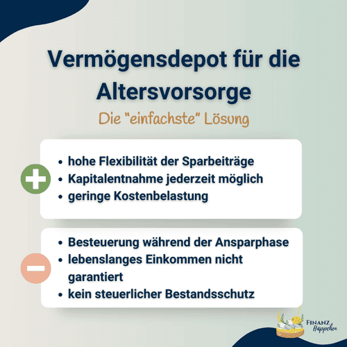 Übersichtliches Informationsblatt zum Vermögensdepot als Altersvorsorge, das die Vor- und Nachteile hervorhebt, darunter hohe Flexibilität bei den Sparbeiträgen, jederzeit mögliche Kapitalentnahmen, geringe Kostenbelastung, sowie die Herausforderungen wie Besteuerung während der Ansparphase und fehlende Garantie auf lebenslanges Einkommen.
