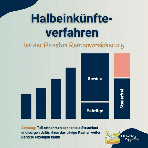 Infografik zum Halbeinkünfteverfahren bei der privaten Rentenversicherung, illustriert durch Balkendiagramm mit Kategorien für Beiträge, Gewinn und Steuerteil, einschließlich Hinweis auf die steuersenkenden Effekte von Teilentnahmen.
