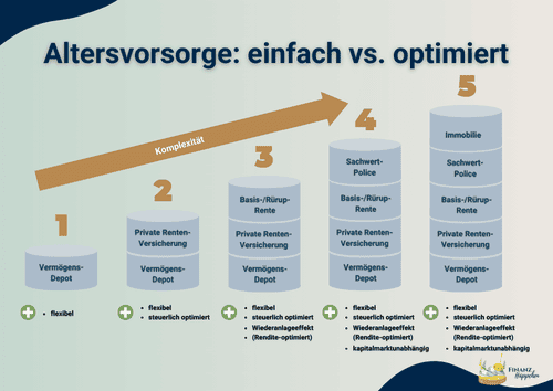 Infografik der Altersvorsorge: einfach vs. optimiert. Eine Visualisierung verschiedener Altersvorsorgeoptionen, angeordnet nach Komplexität von 1 bis 5, darunter Vermögensdepot, Private Rentenversicherung mit und ohne Depot, Sachwert-Police und Immobilien. Jede Stufe zeigt spezifische Vorteile wie Flexibilität, steuerliche Optimierung und Wiederanlageeffekt, angepasst an verschiedene Bedürfnisse für die Ruhestandsplanung.