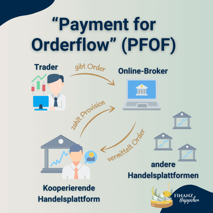 Illustratives Diagramm des 'Payment for Orderflow' (PFOF) Systems, das den Prozess zeigt, wie Trader Orders an Online-Broker weitergeben, die dann mit kooperierenden Handelsplattformen interagieren, um Provisionen für vermittelte Orders zu erhalten, dargestellt in einem informativen und leicht verständlichen Layout.