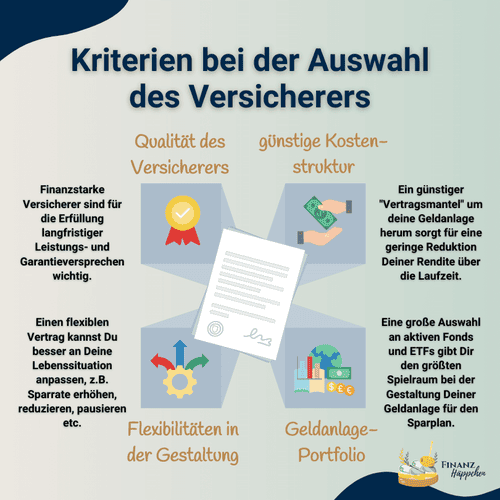 Informationsgrafik zu Kriterien bei der Auswahl eines Versicherers für Rentenversicherungen, mit Fokus auf finanzielle Stärke, günstige Kostenstruktur, Flexibilität im Vertragsangebot und Vielfalt im Anlageportfolio, ideal für effiziente Altersvorsorgeplanung.