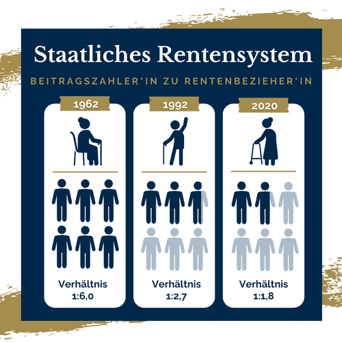 Infografik zur Entwicklung des staatlichen Rentensystems in Deutschland, visualisiert durch das Verhältnis von Beitragszahlern zu Rentenbeziehern in den Jahren 1962, 1992 und 2020. Die Grafik zeigt auf eindrucksvolle Weise den demografischen Wandel. Visualisiert durch Symbole von Menschen und Rentnern, unterstreicht dies die zunehmende Belastung des Rentensystems und die Bedeutung privater Altersvorsorge.