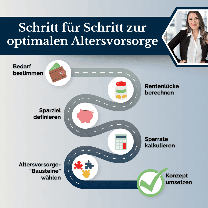 Infografik: Schritt für Schritt zur optimalen Altersvorsorge, präsentiert in einer übersichtlichen Straßenkarte. Die Grafik leitet durch die Prozesse von Bedarfsermittlung, Rentenlückenberechnung, Sparzieldefinition, Sparratekalkulation, Auswahl der Altersvorsorge-Bausteine bis zur Umsetzung des Konzepts. Dargestellt mit themenbezogenen Symbolen wie Sparschwein, Münzgläsern und einem Taschenrechner, ergänzt durch ein Bild von Sandra Katarzyna Lekarczyk, Senior Financial Consultant, zur professionellen Orientierung in Finanzplanung.