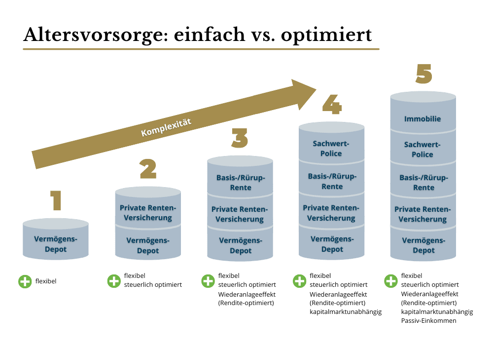 Infografik: Schritt für Schritt zur optimalen Altersvorsorge, präsentiert in einer übersichtlichen Straßenkarte. Die Grafik leitet durch die Prozesse von Bedarfsermittlung, Rentenlückenberechnung, Sparzieldefinition, Sparratekalkulation, Auswahl der Altersvorsorge-Bausteine bis zur Umsetzung des Konzepts. Dargestellt mit themenbezogenen Symbolen wie Sparschwein, Münzgläsern und einem Taschenrechner, ergänzt durch ein Bild von Sandra Katarzyna Lekarczyk, Senior Financial Consultant, zur professionellen Orientierung in Finanzplanung.
