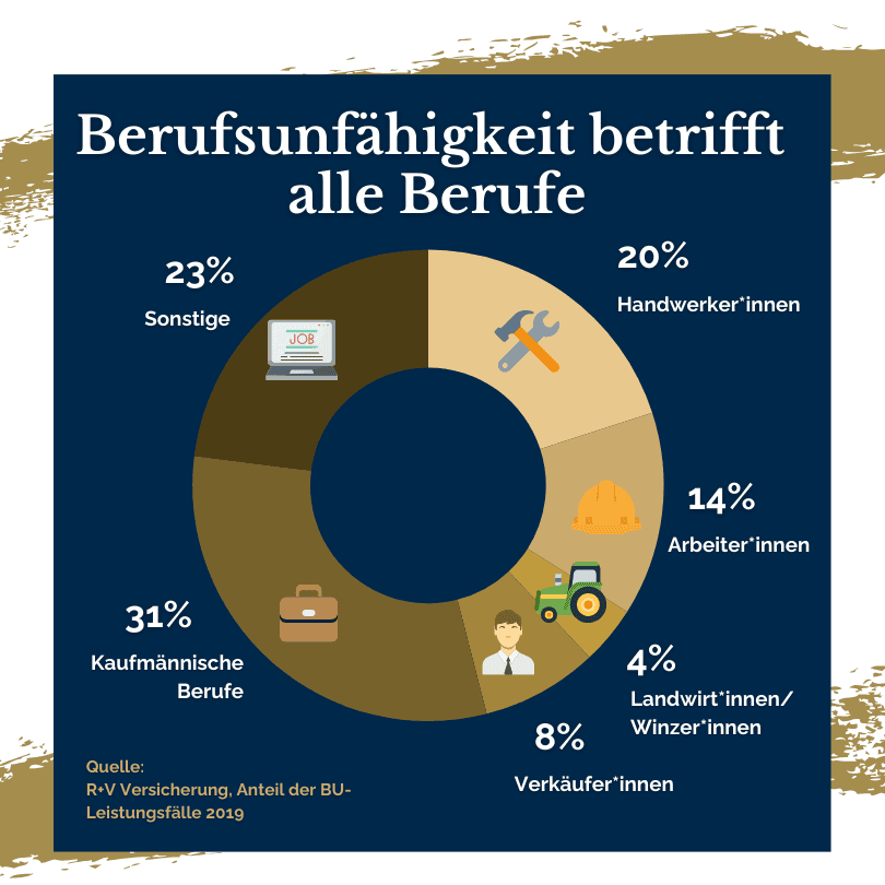 Interaktive Infografik zur Verteilung von Berufsunfähigkeitsfällen nach Berufsgruppen im Jahr 2019. Die Grafik zeigt, dass kaufmännische Berufe mit 31% den größten Anteil haben, gefolgt von Handwerkern mit 20%, Arbeitern mit 14%, Verkäufern mit 8% und Landwirten bzw. Winzern mit 4%. Ein weiteres Segment 'Sonstige' macht 23% aus. Die Daten stammen von der R+V Versicherung und unterstreichen die universelle Bedeutung einer Berufsunfähigkeitsversicherung über alle Berufsfelder hinweg.