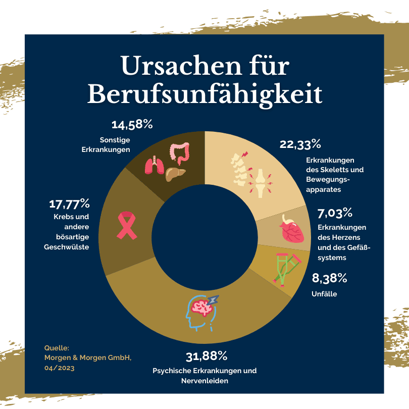 Detaillierte Infografik über die Ursachen für Berufsunfähigkeit in Deutschland basierend auf Daten von Morgen & Morgen GmbH, April 2023. Die Grafik zeigt, dass psychische Erkrankungen und Nervenleiden mit 31,88% die häufigste Ursache sind, gefolgt von Erkrankungen des Skeletts und Bewegungsapparates mit 22,33%, Krebs und andere bösartige Geschwülste mit 17,77%, sonstige Erkrankungen mit 14,58%, Unfälle mit 8,38% und Erkrankungen des Herzens sowie des Gefäßsystems mit 7,03%.