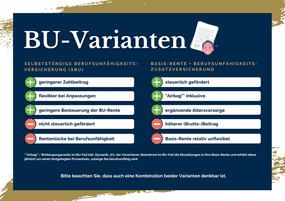 Vergleichende Infografik der zwei Hauptvarianten der Berufsunfähigkeitsversicherung: Selbstständige Berufsunfähigkeitsversicherung (SBU) und Basis-Rente mit Berufsunfähigkeitszusatzversicherung. Die SBU bietet einen geringeren Zahlbeitrag, Flexibilität bei Anpassungen und geringere Besteuerung der BU-Rente, jedoch keine steuerliche Förderung und potentielle Rentenlücke. Die Basis-Rente Variante ist steuerlich gefördert, bietet eine "Airbag"-Option und ergänzende Altersvorsorge, ist aber kostenintensiver und weniger flexibel. Hinweis auf die Möglichkeit, beide Varianten zu kombinieren, für umfassende Abdeckung.