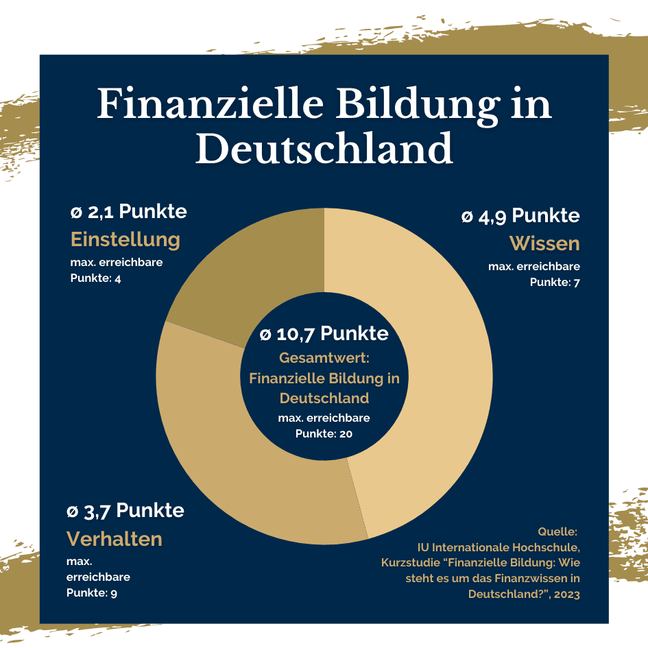 Infografik zur finanziellen Bildung in Deutschland mit Durchschnittswerten zu Wissen (4,9), Verhalten (3,7) und Einstellung (2,1) – basierend auf einer Studie der IU Internationalen Hochschule 2023.