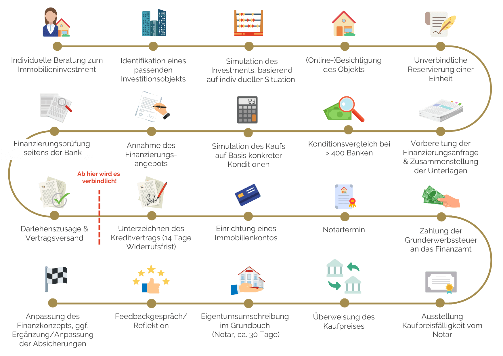 Schritt-für-Schritt Ablauf eines Immobilieninvestments: Von der Erstberatung über Finanzierungsprüfung und Notartermin bis zur Eigentumsumschreibung – strukturierter Investmentprozess für Kapitalanleger in Anlageimmobilien.