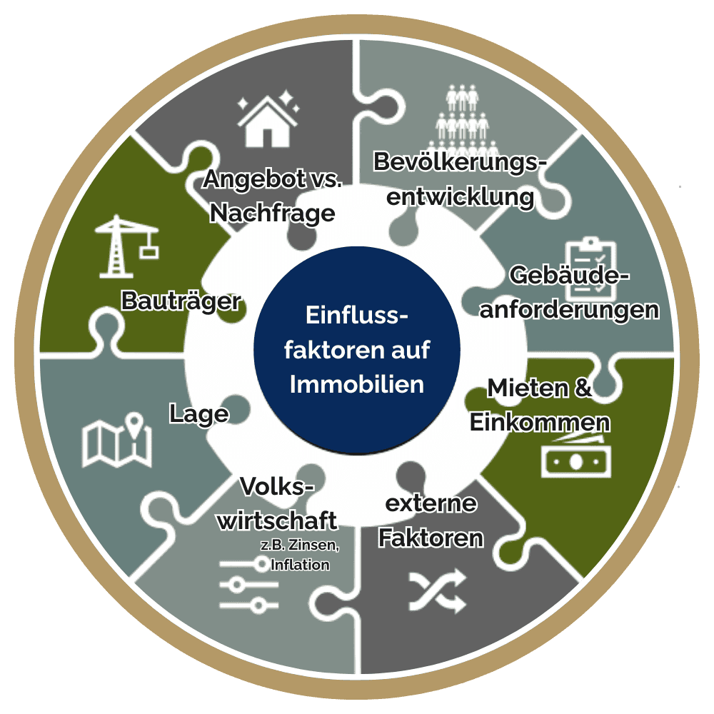 Grafik: Einflussfaktoren auf Immobilien – Übersicht relevanter Kriterien wie Lage, Bauträger, Angebot und Nachfrage, Bevölkerungsentwicklung, Volkswirtschaft, Mieten & Einkommen, externe Faktoren und Gebäudeanforderungen – wichtig für fundierte Immobilienberatung und Investmententscheidungen.
