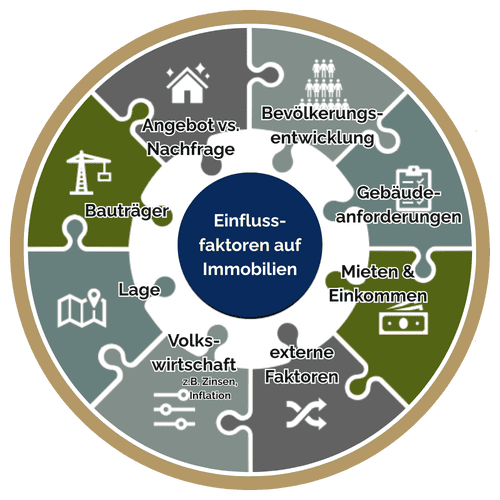 Grafik: Einflussfaktoren auf Immobilien – Übersicht relevanter Kriterien wie Lage, Bauträger, Angebot und Nachfrage, Bevölkerungsentwicklung, Volkswirtschaft, Mieten & Einkommen, externe Faktoren und Gebäudeanforderungen – wichtig für fundierte Immobilienberatung und Investmententscheidungen.