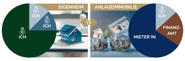 Grafischer Vergleich: Wer zahlt die Immobilie ab? – Unterschiede zwischen Eigenheim und Anlageimmobilie – bei Eigennutzung zahlt man selbst, bei der Kapitalanlage übernehmen Mieter*innen und das Finanzamt einen Großteil der Kosten.
