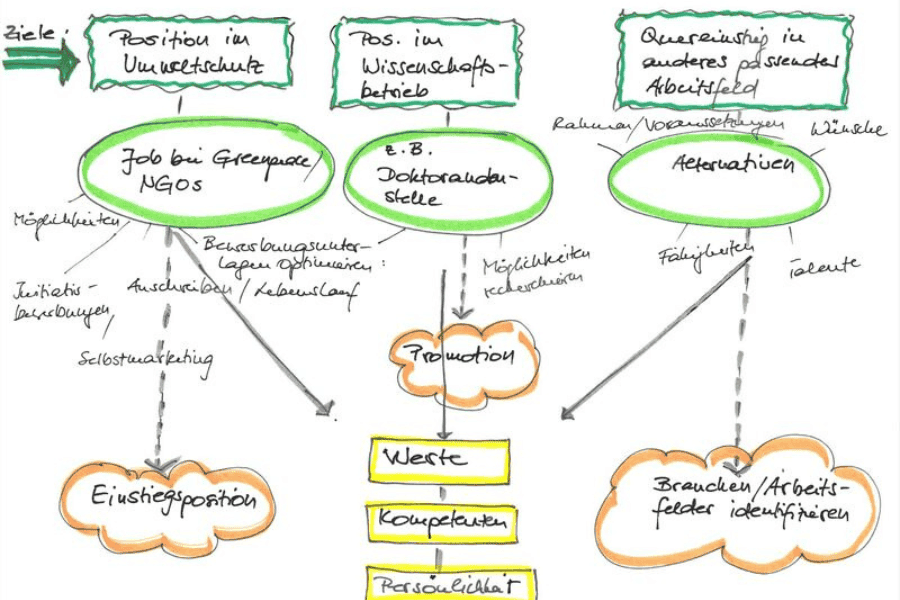 Diagramm zur wertebasierten Berufsfindung im Umweltschutz – nachhaltige Karriereplanung, sinnstiftender Job und finanzielle Unabhängigkeit im Vergleich