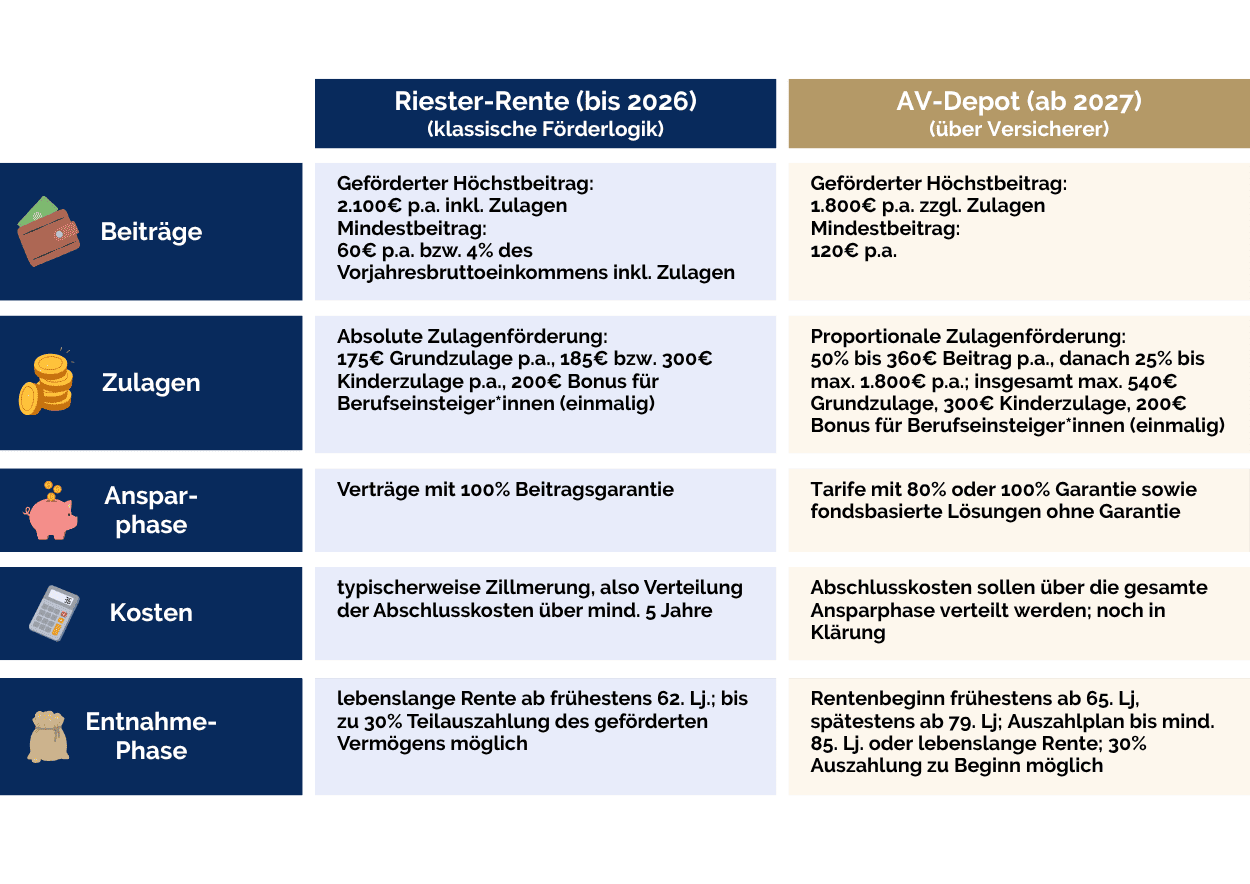 Altersvorsorgedepot oder Riester-Rente? Vergleich der staatlichen Förderung, Kinderzulagen, Steuervergünstigungen, Garantien, Produktkosten und Auszahlungsoptionen in der privaten Altersvorsorge.
