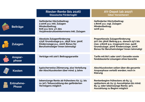 Altersvorsorgedepot oder Riester-Rente? Vergleich der staatlichen Förderung, Kinderzulagen, Steuervergünstigungen, Garantien, Produktkosten und Auszahlungsoptionen in der privaten Altersvorsorge.